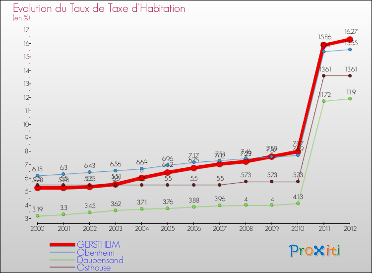 Evolution du taux de la taxe d'habitation pour GERSTHEIM et les communes proches Comparaison des taux de la taxe d'habitation pour GERSTHEIM et les communes voisines