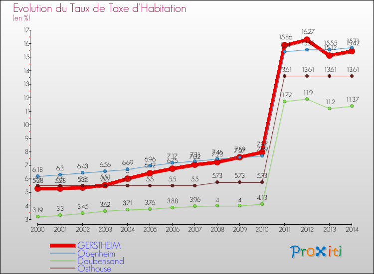 Evolution du taux de la taxe d'habitation pour GERSTHEIM et les communes proches de 2000 à 2014 Comparaison des taux de la taxe d'habitation pour GERSTHEIM et les communes voisines de 2000 à 2014