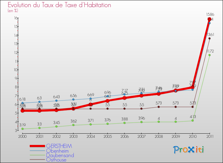 Evolution du taux de la taxe d'habitation pour GERSTHEIM et les communes proches Comparaison des taux de la taxe d'habitation pour GERSTHEIM et les communes voisines