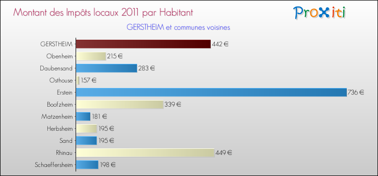 Montant des impôts locaux par Habitant pour GERSTHEIM et les communes proches Comparaison des impôts locaux par habitant pour GERSTHEIM et les communes voisines