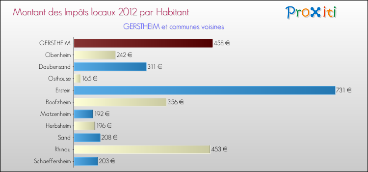Montant des impôts locaux par Habitant pour GERSTHEIM et les communes proches Comparaison des impôts locaux par habitant pour GERSTHEIM et les communes voisines