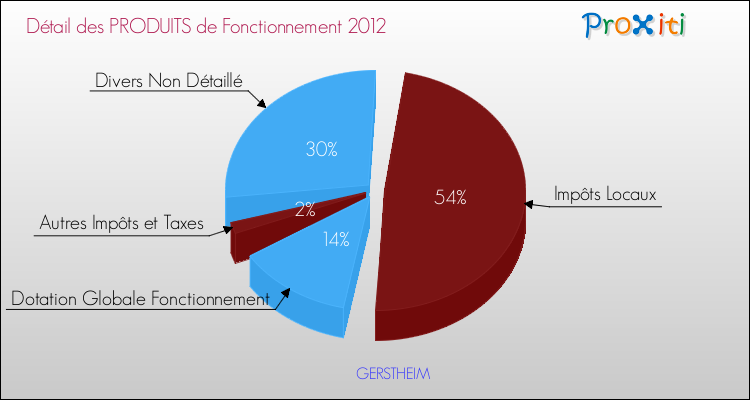 Décomposition du Budget de Fonctionnement 2012 de la commune de GERSTHEIM Budget de Fonctionnement 2012 pour la commune de GERSTHEIM