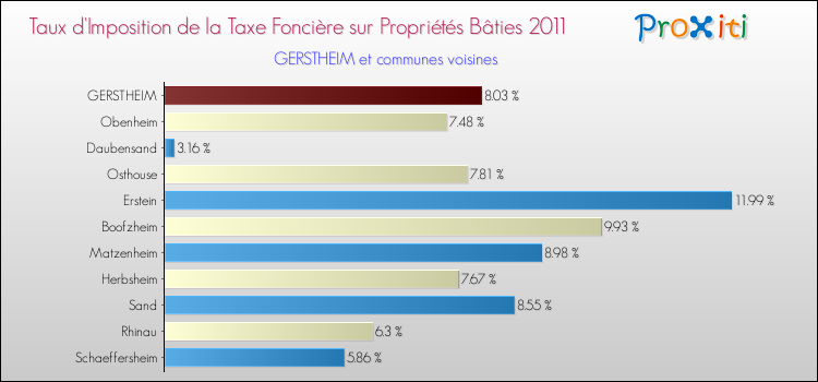 Taux d'imposition de la taxe foncière sur le bati 2011 pour GERSTHEIM et les communes proches Comparaison des taux d'imposition de la taxe foncière sur le bati 2011 pour GERSTHEIM et les communes voisines