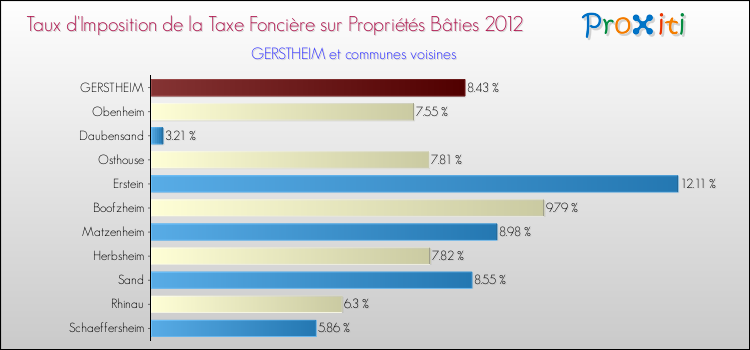 Taux d'imposition de la taxe foncière sur le bati 2012 pour GERSTHEIM et les communes proches Comparaison des taux d'imposition de la taxe foncière sur le bati 2012 pour GERSTHEIM et les communes voisines