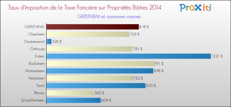 Taux d'imposition de la taxe foncière sur le bati 2014 pour GERSTHEIM et les communes proches Comparaison des taux d'imposition de la taxe foncière sur le bati 2014 pour GERSTHEIM et les communes voisines