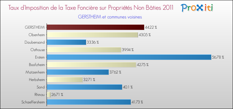 Taux d'imposition de la taxe foncière sur les immeubles et terrains non batis 2011 pour GERSTHEIM et les communes proches Comparaison des taux d'imposition de la taxe foncière sur les immeubles et terrains non batis 2011 pour GERSTHEIM et les communes voisines