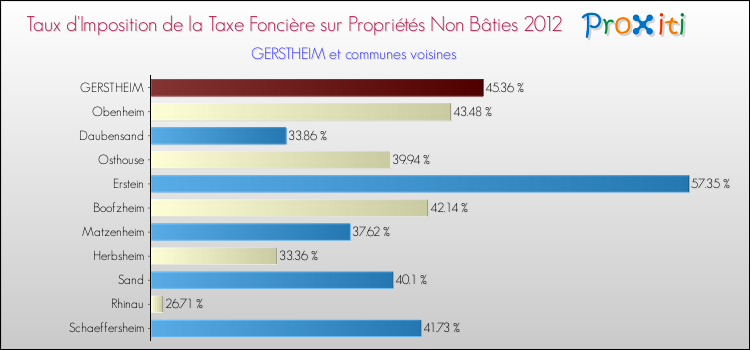 Taux d'imposition de la taxe foncière sur les immeubles et terrains non batis 2012 pour GERSTHEIM et les communes proches Comparaison des taux d'imposition de la taxe foncière sur les immeubles et terrains non batis 2012 pour GERSTHEIM et les communes voisines