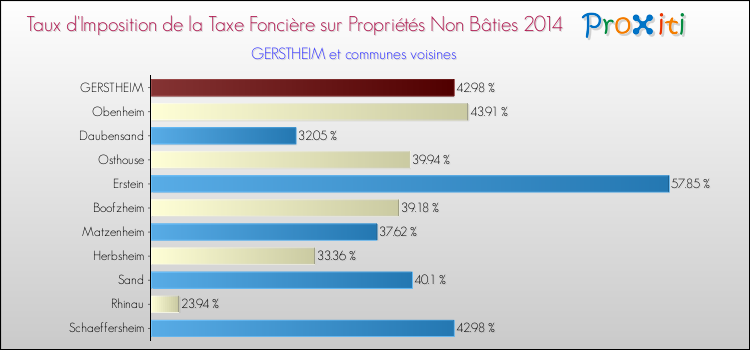 Taux d'imposition de la taxe foncière sur les immeubles et terrains non batis 2014 pour GERSTHEIM et les communes proches Comparaison des taux d'imposition de la taxe foncière sur les immeubles et terrains non batis 2014 pour GERSTHEIM et les communes voisines