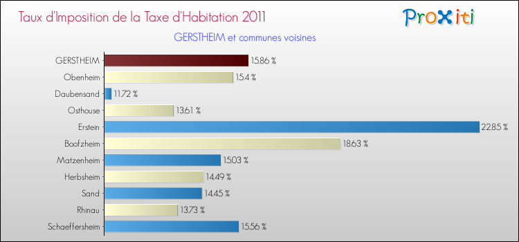 Taux d'imposition de la taxe d'habitation 2011 pour GERSTHEIM et les communes proches Comparaison des taux d'imposition de la taxe d'habitation 2011 pour GERSTHEIM et les communes voisines