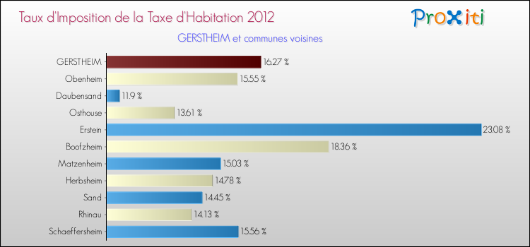 Taux d'imposition de la taxe d'habitation 2012 pour GERSTHEIM et les communes proches Comparaison des taux d'imposition de la taxe d'habitation 2012 pour GERSTHEIM et les communes voisines