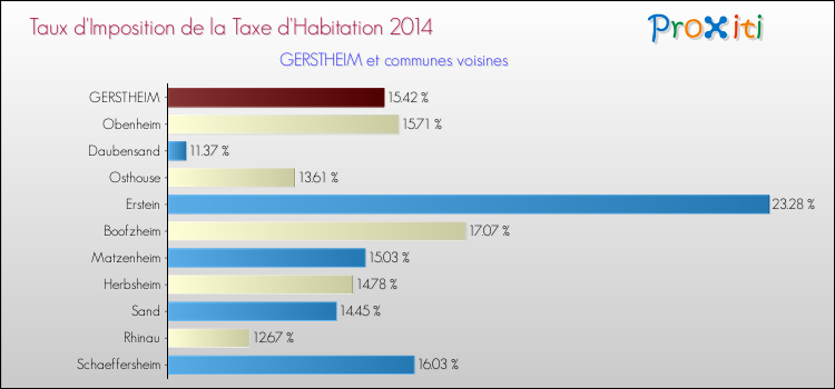 Taux d'imposition de la taxe d'habitation 2014 pour GERSTHEIM et les communes proches Comparaison des taux d'imposition de la taxe d'habitation 2014 pour GERSTHEIM et les communes voisines