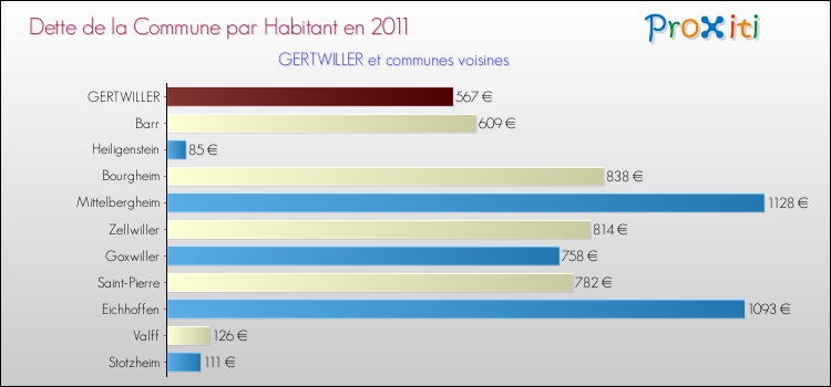 Dette par habitant de la commune en 2011 pour GERTWILLER et les communes proches Comparaison de la dette par habitant de la commune en 2011 pour GERTWILLER et les communes voisines