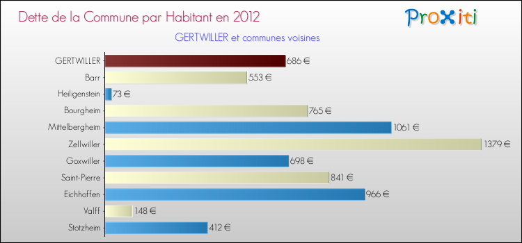 Dette par habitant de la commune en 2012 pour GERTWILLER et les communes proches Comparaison de la dette par habitant de la commune en 2012 pour GERTWILLER et les communes voisines