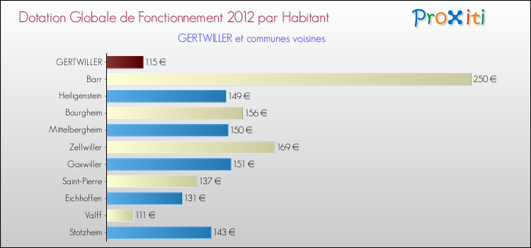 Montant des dotations globales de fonctionnement DGF par Habitant pour GERTWILLER et les communes proches Comparaison des des dotations globales de fonctionnement DGF par habitant pour GERTWILLER et les communes voisines