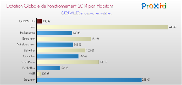 Montant des dotations globales de fonctionnement DGF par Habitant pour GERTWILLER et les communes proches en 2014. Comparaison des des dotations globales de fonctionnement DGF par habitant pour GERTWILLER et les communes voisines en 2014.