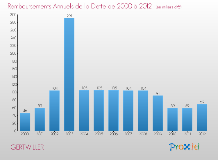 Evolution de l'annuité de la dette pour la commune de GERTWILLER de 2000 à 2012 Annuités de la dette pour GERTWILLER de 2000 à 2012