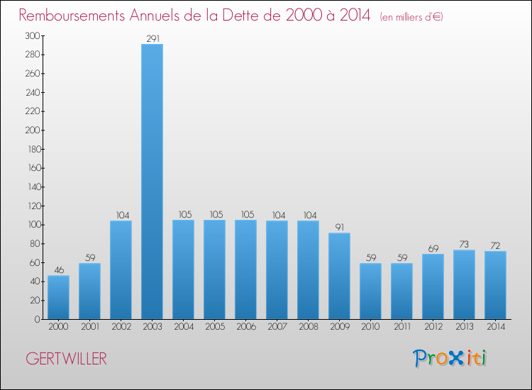 Evolution de l'annuité de la dette pour la commune de GERTWILLER de 2000 à 2014 Annuités de la dette pour GERTWILLER de 2000 à 2014