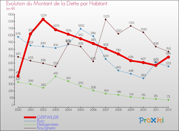 Evolution de la dette par habitant pour la commune de GERTWILLER et les communes proches de 2000 à 2012 Comparaison de la dette par habitant pour GERTWILLER et les communes voisines de 2000 à 2012
