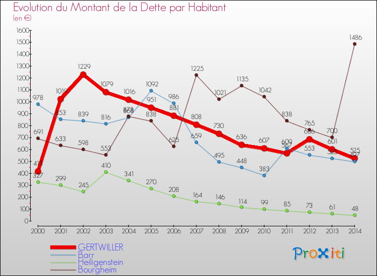 Evolution de la dette par habitant pour la commune de GERTWILLER et les communes proches de 2000 à 2014 Comparaison de la dette par habitant pour GERTWILLER et les communes voisines de 2000 à 2014
