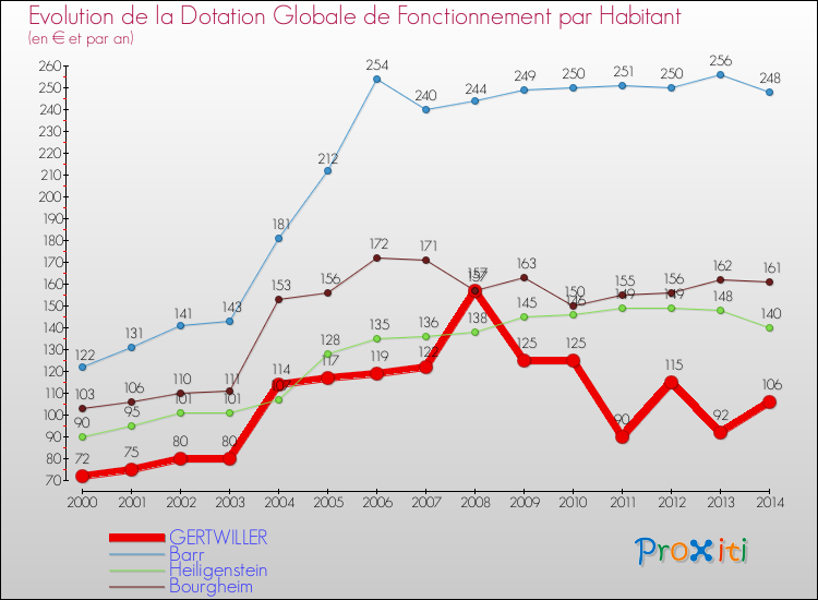 Evolution et montant de la dotation globale de fonctionnement par Habitant pour GERTWILLER et les communes proches de 2000 à 2014. Comparaison des dotations globales de fonctionnement par habitant pour GERTWILLER et les communes voisines de 2000 à 2014.