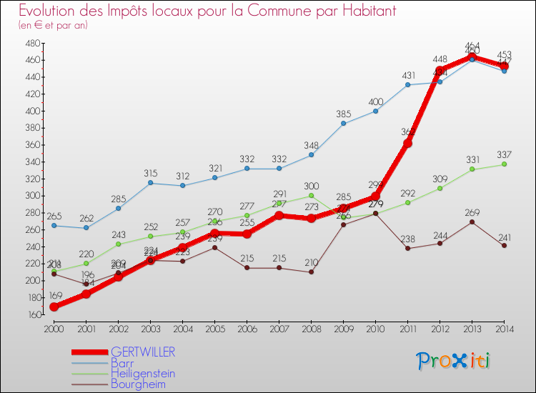 Evolution et montant des impôts locaux par Habitant pour GERTWILLER et les communes proches de 2000 à 2014 Comparaison des impôts locaux par habitant pour GERTWILLER et les communes voisines de 2000 à 2014
