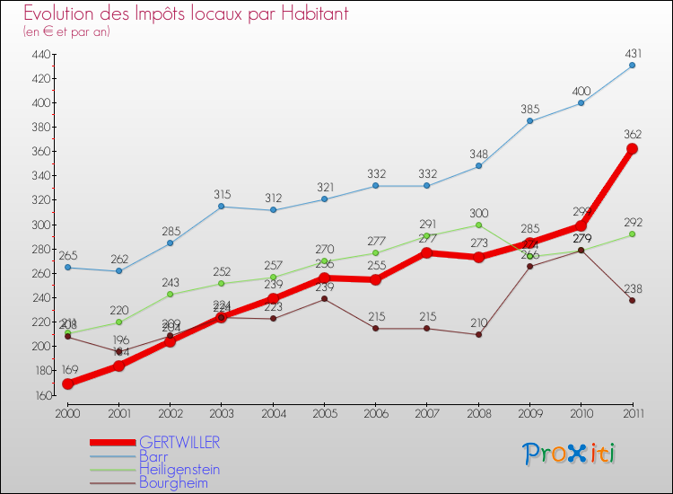 Evolution et montant des impôts locaux par Habitant pour GERTWILLER et les communes proches Comparaison des impôts locaux par habitant pour GERTWILLER et les communes voisines