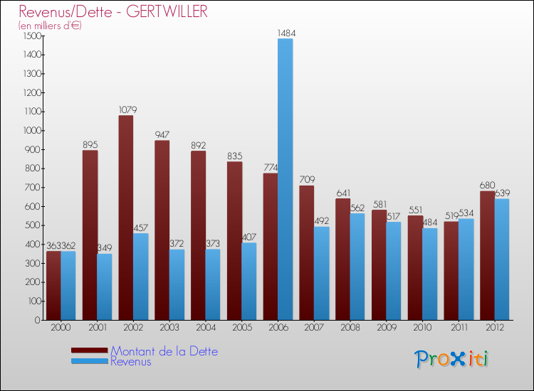 Evolution comparée de la dette et des revenus pour la commune de GERTWILLER de 2000 à 2012 Comparaison de la dette et des revenus pour GERTWILLER de 2000 à 2012