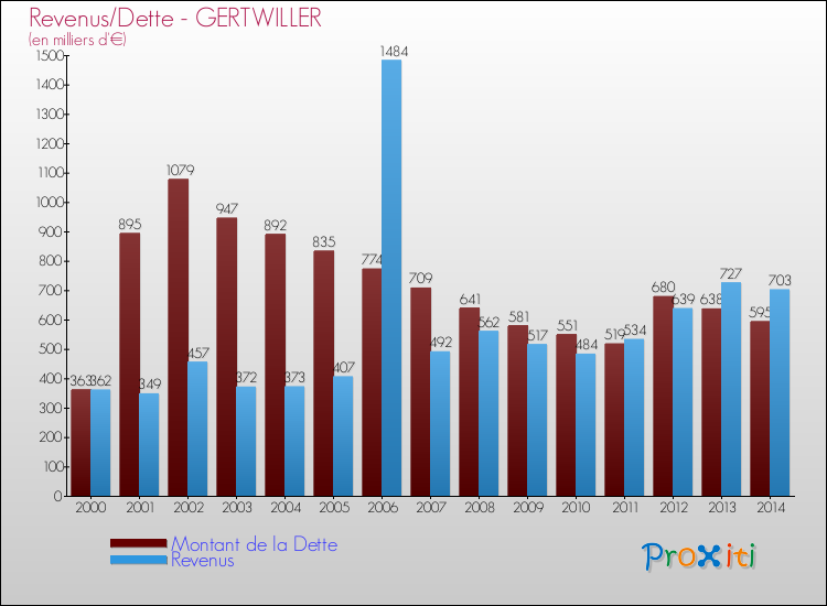 Evolution comparée de la dette et des revenus pour la commune de GERTWILLER de 2000 à 2014 Comparaison de la dette et des revenus pour GERTWILLER de 2000 à 2014