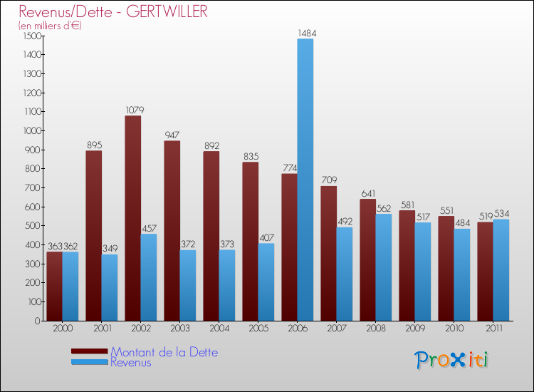 Evolution comparée de la dette et des revenus pour la commune de GERTWILLER de 2000 à 2011 Comparaison de la dette et des revenus pour GERTWILLER de 2000 à 2011