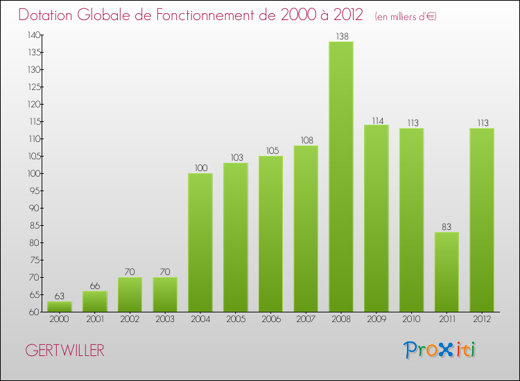 Evolution du montant de la Dotation Globale de Fonctionnement pour la commune de GERTWILLER de 2000 à 2012 Evolution du montant de la Dotation Globale de Fonctionnement pour GERTWILLER de 2000 à 2012