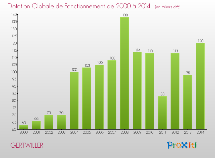 Evolution du montant de la Dotation Globale de Fonctionnement pour la commune de GERTWILLER de 2000 à 2014 Evolution du montant de la Dotation Globale de Fonctionnement pour GERTWILLER de 2000 à 2014