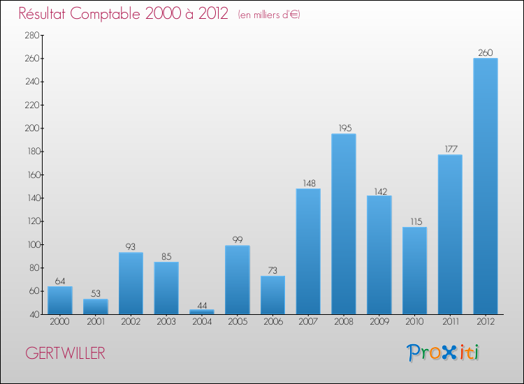 Evolution du résultat comptable pour la commune de GERTWILLER de 2000 à 2012 Evolution du résultat comptable pour GERTWILLER de 2000 à 2012