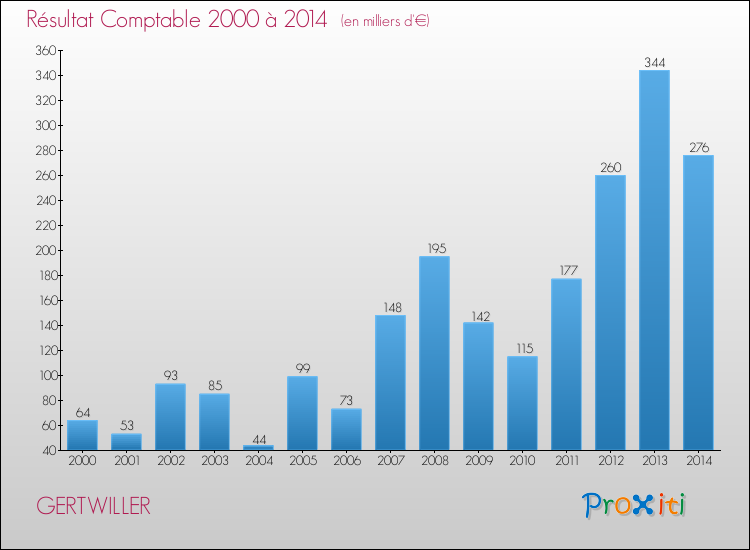 Evolution du résultat comptable pour la commune de GERTWILLER de 2000 à 2014 Evolution du résultat comptable pour GERTWILLER de 2000 à 2014