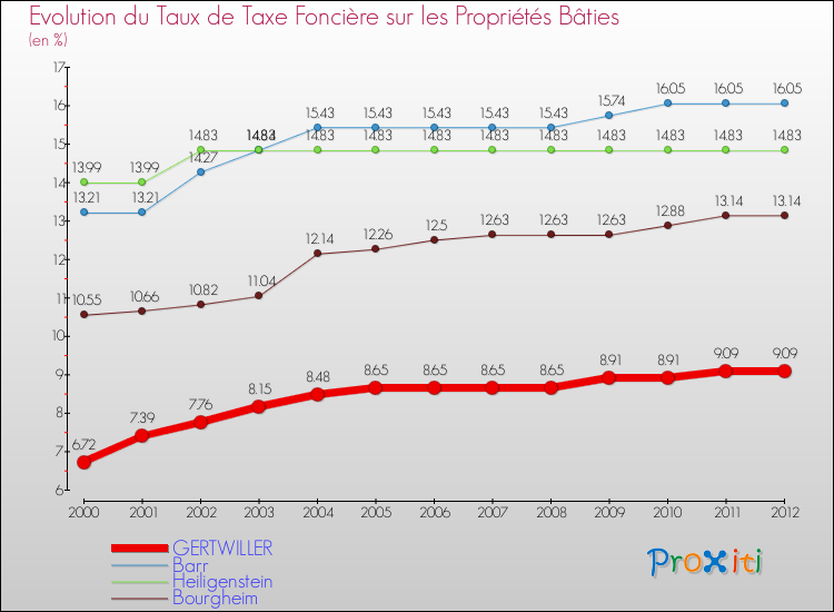 Evolution du taux de la taxe foncière sur le bati pour GERTWILLER et les communes proches de 2000 à 2012 Comparaison des taux de taxe foncière sur le bati pour GERTWILLER et les communes voisines de 2000 à 2012