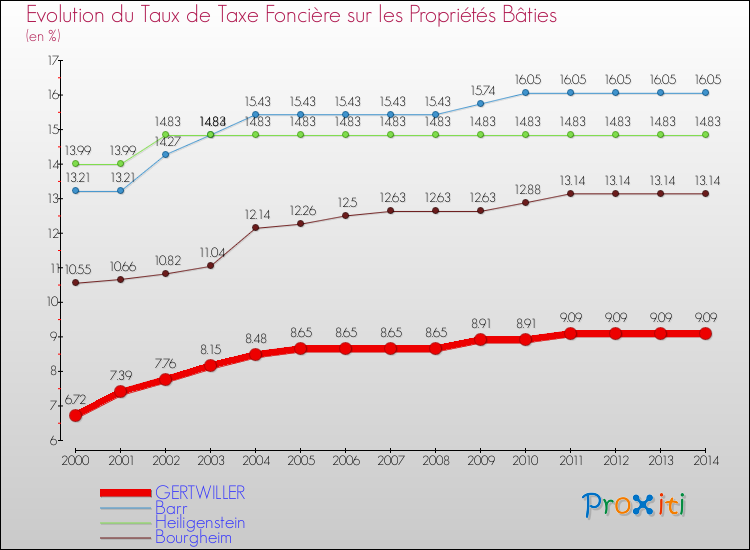 Evolution du taux de la taxe foncière sur le bati pour GERTWILLER et les communes proches de 2000 à 2014 Comparaison des taux de taxe foncière sur le bati pour GERTWILLER et les communes voisines de 2000 à 2014