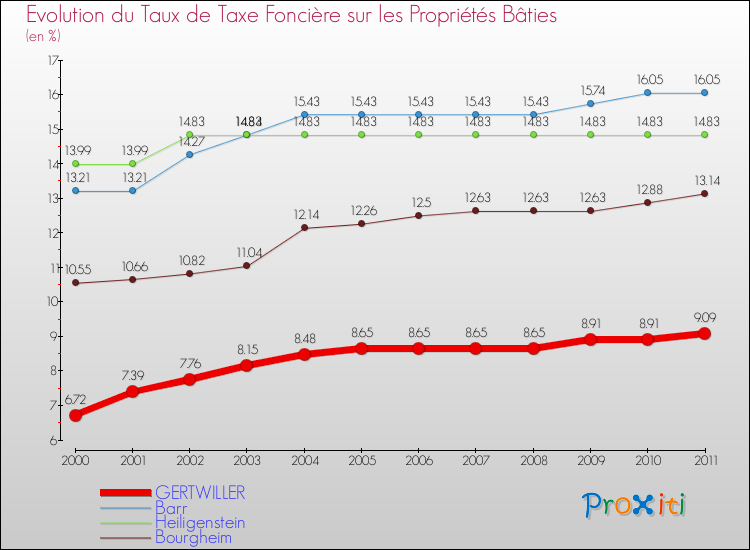 Evolution du taux de la taxe foncière sur le bati pour GERTWILLER et les communes proches Comparaison des taux de taxe foncière sur le bati pour GERTWILLER et les communes voisines