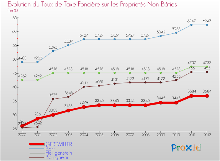 Evolution du taux de la taxe foncière sur les immeubles et terrains non batis pour GERTWILLER et les communes proches de 2000 à 2012 Comparaison des taux de la taxe foncière sur les immeubles et terrains non batis pour GERTWILLER et les communes voisines de 2000 à 2012