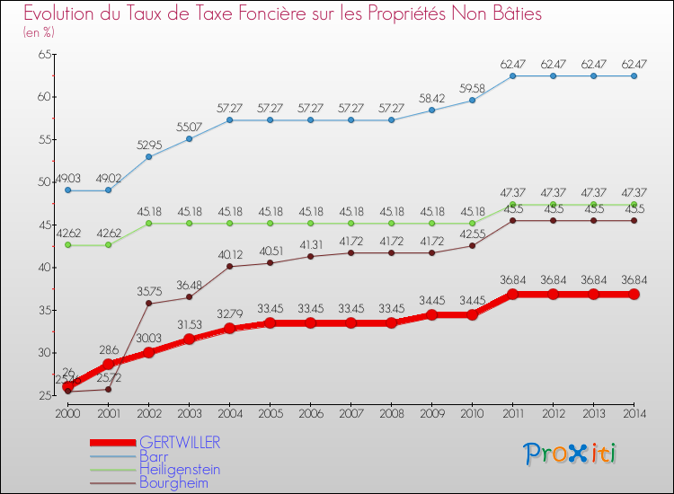 Evolution du taux de la taxe foncière sur les immeubles et terrains non batis pour GERTWILLER et les communes proches de 2000 à 2014 Comparaison des taux de la taxe foncière sur les immeubles et terrains non batis pour GERTWILLER et les communes voisines de 2000 à 2014