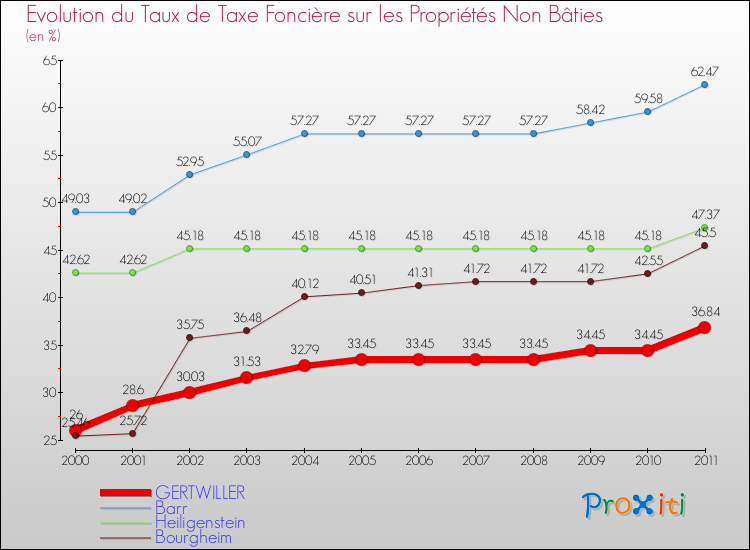 Evolution du taux de la taxe foncière sur les immeubles et terrains non batis pour GERTWILLER et les communes proches Comparaison des taux de la taxe foncière sur les immeubles et terrains non batis pour GERTWILLER et les communes voisines