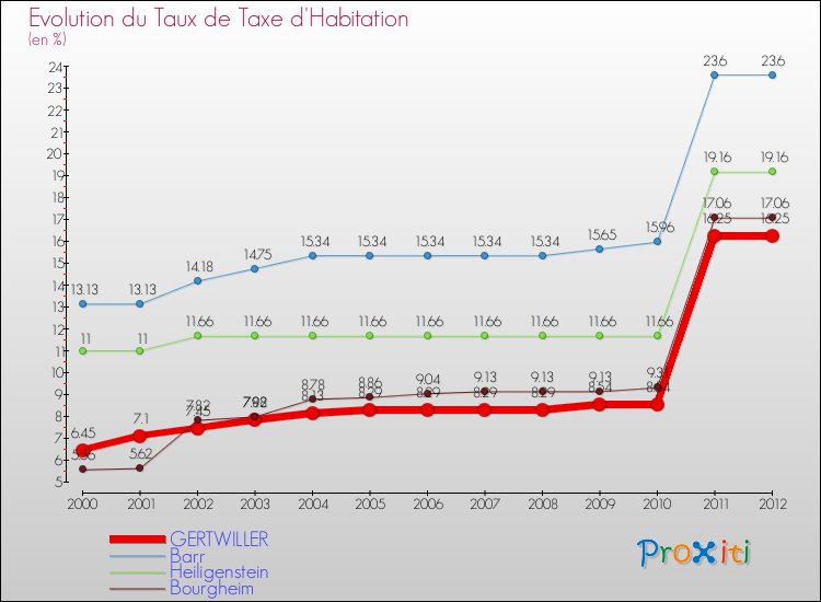 Evolution du taux de la taxe d'habitation pour GERTWILLER et les communes proches Comparaison des taux de la taxe d'habitation pour GERTWILLER et les communes voisines