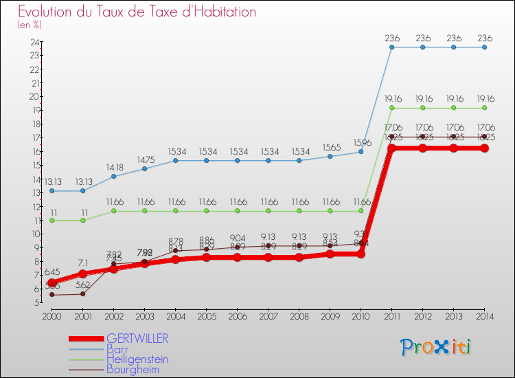 Evolution du taux de la taxe d'habitation pour GERTWILLER et les communes proches de 2000 à 2014 Comparaison des taux de la taxe d'habitation pour GERTWILLER et les communes voisines de 2000 à 2014