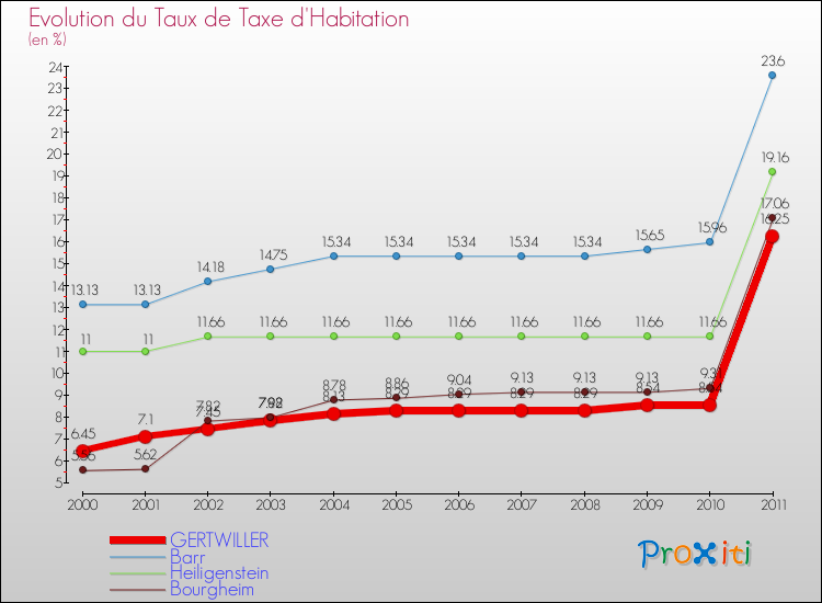 Evolution du taux de la taxe d'habitation pour GERTWILLER et les communes proches Comparaison des taux de la taxe d'habitation pour GERTWILLER et les communes voisines