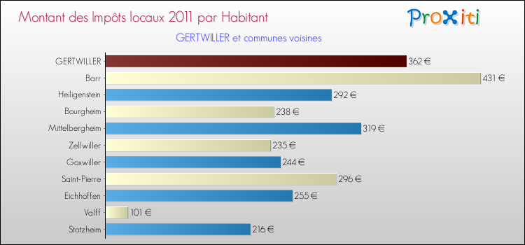 Montant des impôts locaux par Habitant pour GERTWILLER et les communes proches Comparaison des impôts locaux par habitant pour GERTWILLER et les communes voisines