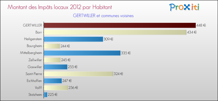 Montant des impôts locaux par Habitant pour GERTWILLER et les communes proches Comparaison des impôts locaux par habitant pour GERTWILLER et les communes voisines