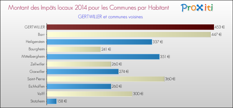 Montant des impôts locaux par Habitant pour GERTWILLER et les communes proches en 2014 Comparaison des impôts locaux par habitant pour GERTWILLER et les communes voisines en 2014