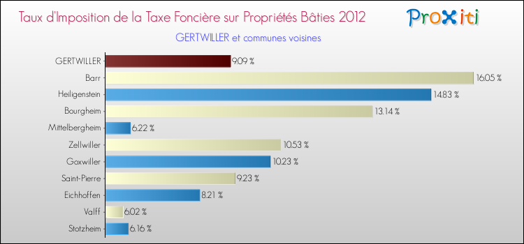 Taux d'imposition de la taxe foncière sur le bati 2012 pour GERTWILLER et les communes proches Comparaison des taux d'imposition de la taxe foncière sur le bati 2012 pour GERTWILLER et les communes voisines