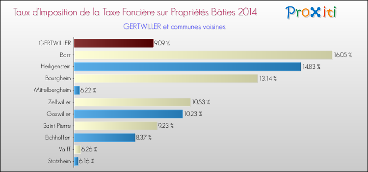 Taux d'imposition de la taxe foncière sur le bati 2014 pour GERTWILLER et les communes proches Comparaison des taux d'imposition de la taxe foncière sur le bati 2014 pour GERTWILLER et les communes voisines
