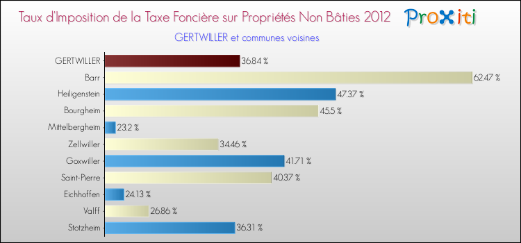 Taux d'imposition de la taxe foncière sur les immeubles et terrains non batis 2012 pour GERTWILLER et les communes proches Comparaison des taux d'imposition de la taxe foncière sur les immeubles et terrains non batis 2012 pour GERTWILLER et les communes voisines