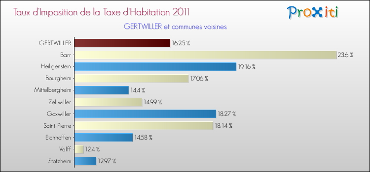Taux d'imposition de la taxe d'habitation 2011 pour GERTWILLER et les communes proches Comparaison des taux d'imposition de la taxe d'habitation 2011 pour GERTWILLER et les communes voisines