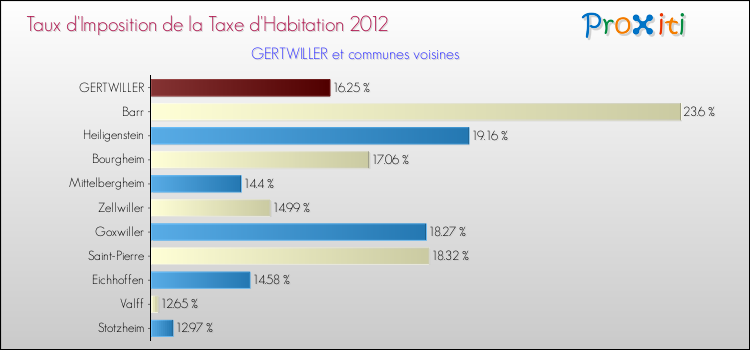 Taux d'imposition de la taxe d'habitation 2012 pour GERTWILLER et les communes proches Comparaison des taux d'imposition de la taxe d'habitation 2012 pour GERTWILLER et les communes voisines